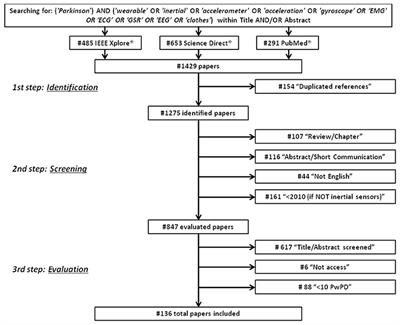 How Wearable Sensors Can Support Parkinson's Disease Diagnosis and Treatment: A Systematic Review